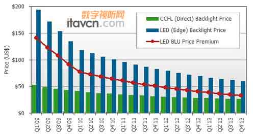 成本降低 LED背光板即將取代傳統(tǒng)CCFL
