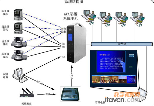 奧威亞移動式錄播系統應用于教育培訓