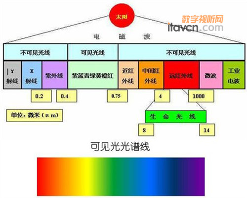 解析無線音頻之紅外線及紅外傳輸技術