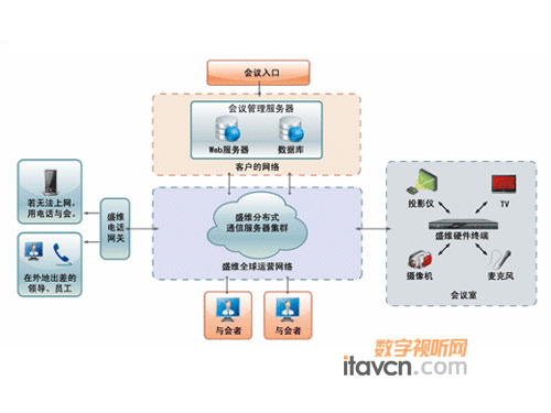 解析如何構(gòu)建企業(yè)內(nèi)部的視頻會(huì)議系統(tǒng)