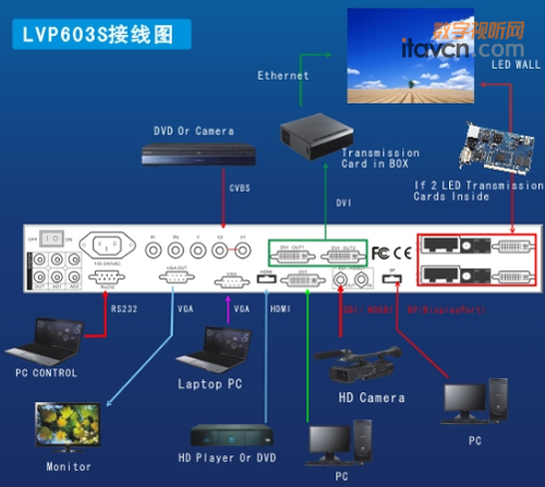     LVP603最新升級(jí)、新一代LED高清視頻處理器