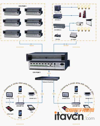 多種WIFI觸摸屏連接