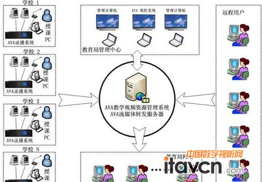 AVA架構(gòu)圖
