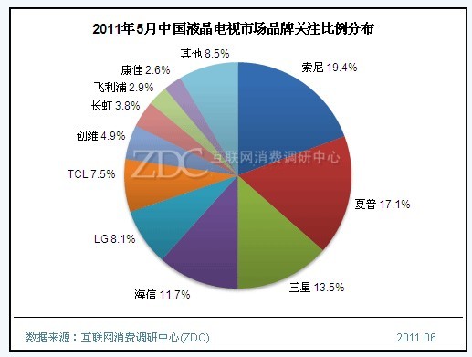 (圖)2011年5月中國液晶電視市場品牌關(guān)注比例分布
