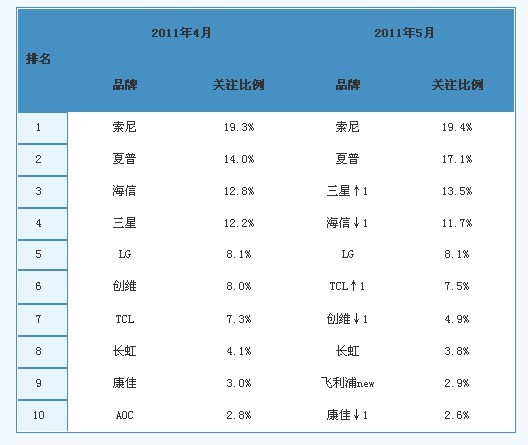 (表)2011年4-5月中國液晶電視市場品牌關(guān)注比例對比