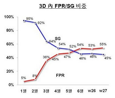 在中國3D電視機(jī)市場(chǎng)中，3D FPR/SG方式所占比重