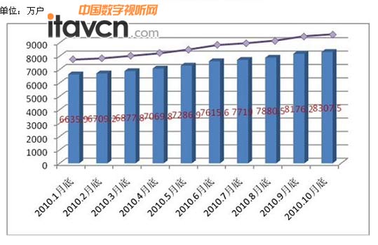 2010年我國數字電視用戶增長圖