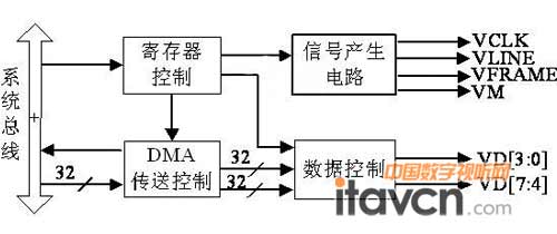 圖1 LCD控制器內部結構圖