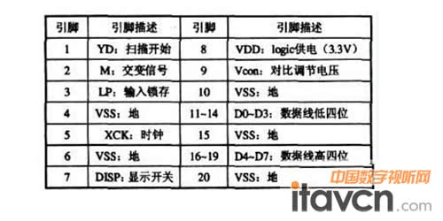 表1：LCD模塊(LM7M632)接口信號線定義