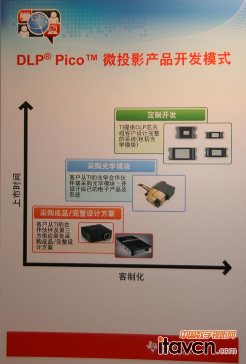 DLP Pico΢ͶӰa(chn)Ʒ_l(f)ģʽʾD