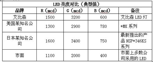 ɭ_LED@ʾf(wn)(j)r(sh)