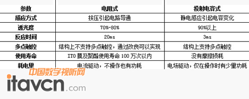 表1 電阻式及投射電容式觸摸屏技術比較