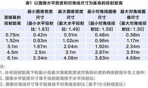 觀看距離有限制 3D投影機最佳觀影距離