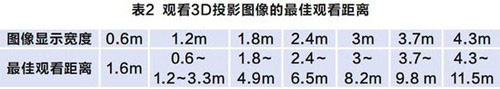觀看距離有限制 3D投影機最佳觀影距離