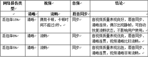 V-Link在真實(shí)網(wǎng)絡(luò)環(huán)境中的實(shí)測(cè)表現(xiàn)