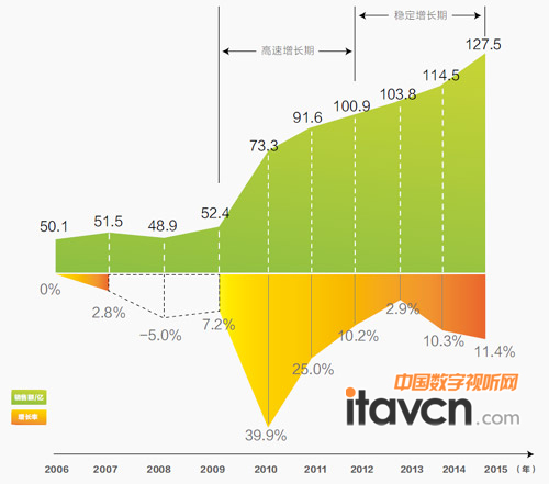 2013中國投影機市場銷量達188萬臺